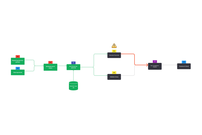 Process Flow Screenshot